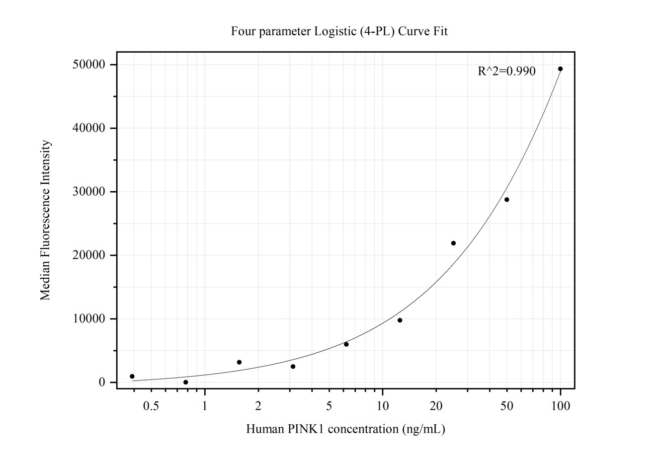 Cytometric bead array standard curve of MP50236-2, PINK1 Monoclonal Matched Antibody Pair, PBS Only. Capture antibody: 68848-3-PBS. Detection antibody: 68848-2-PBS. Standard:Ag19825. Range: 0.391-100 ng/mL.  